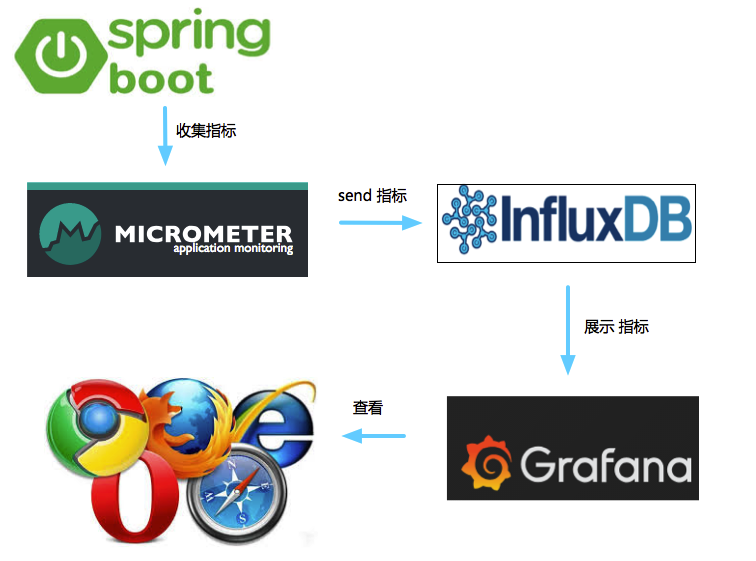 Micrometer介绍 Heart.Think.Do