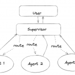LangGraph中的Agent Supervisor模式