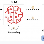 ReAct: 大型语言模型中推理与行动的协同作用