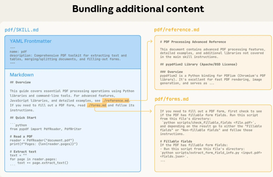 You can incorporate more context (via additional files) into your skill that can then be triggered by Claude based on the system prompt.