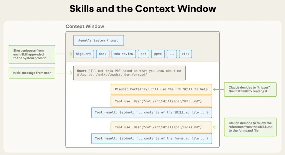 Skills are triggered in the context window via your system prompt.