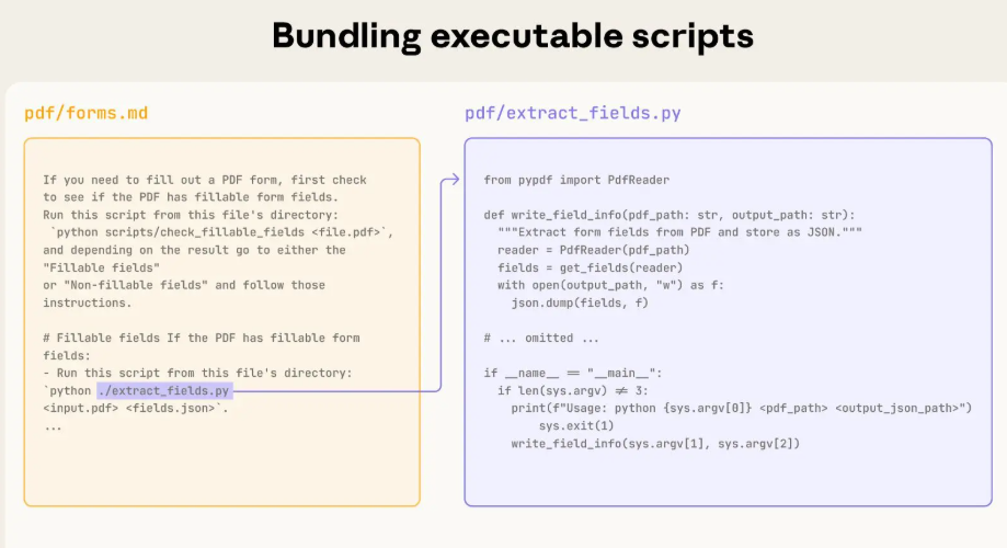 Skills can also include code for Claude to execute as tools at its discretion based on the nature of the task