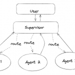 LangGraph：多智能体工作流