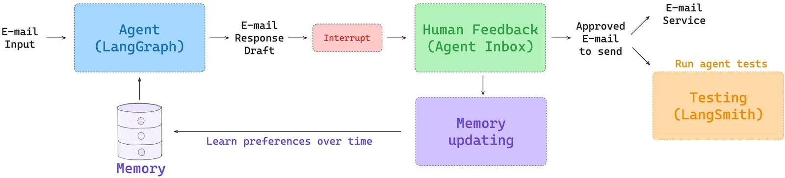 带用户反馈与长期记忆的邮件智能体